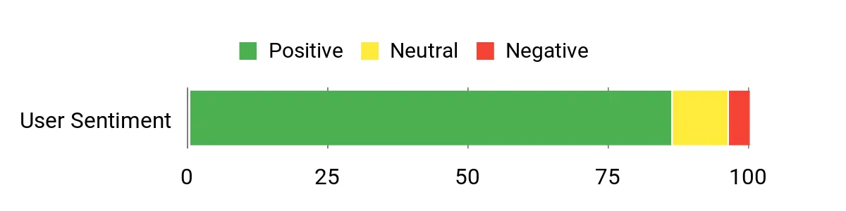 Sentiment Analysis Chart