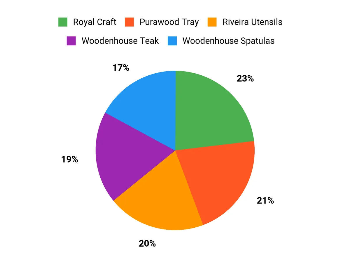 What Cooks Prefer Chart