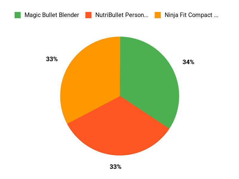 Top Blender Picks Chart