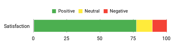 Sentiment Analysis Chart