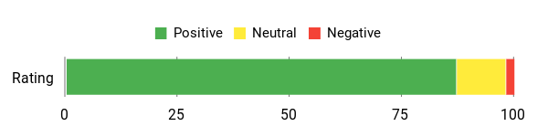 Sentiment Analysis Chart