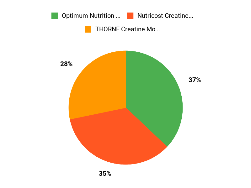 Best Creatine Picks Chart