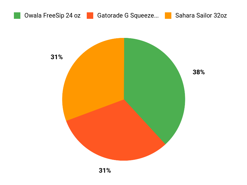 What Customers Prefer Chart