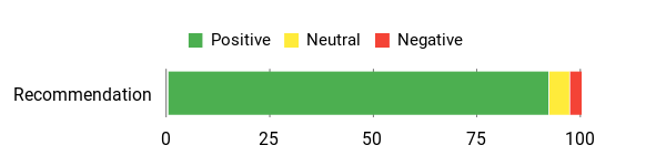 Sentiment Analysis Chart