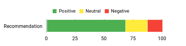 Sentiment Analysis Chart