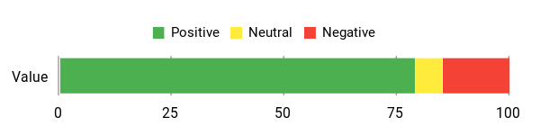 Sentiment Analysis Chart