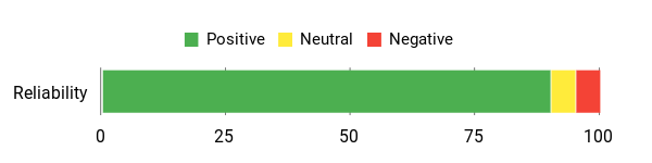 Sentiment Analysis Chart