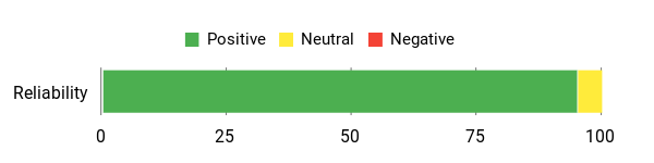 Sentiment Analysis Chart
