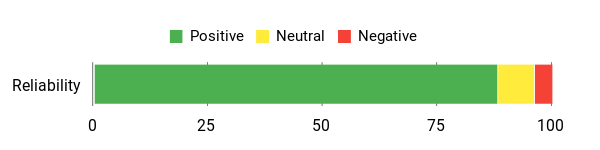 Sentiment Analysis Chart