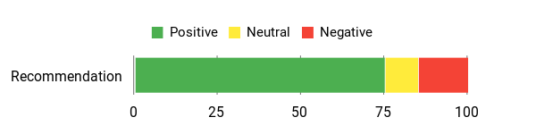 Sentiment Analysis Chart