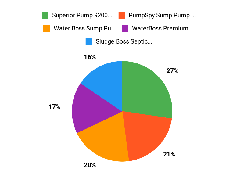 Float Switch Favs Chart