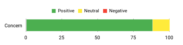 Sentiment Analysis Chart