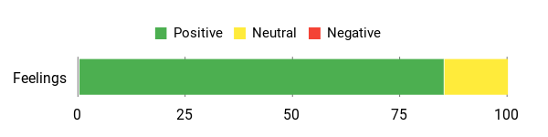 Sentiment Analysis Chart
