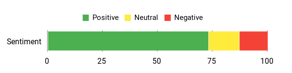 Sentiment Analysis Chart
