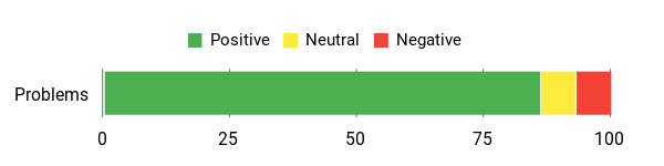 Sentiment Analysis Chart