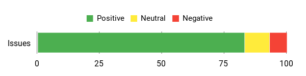 Sentiment Analysis Chart