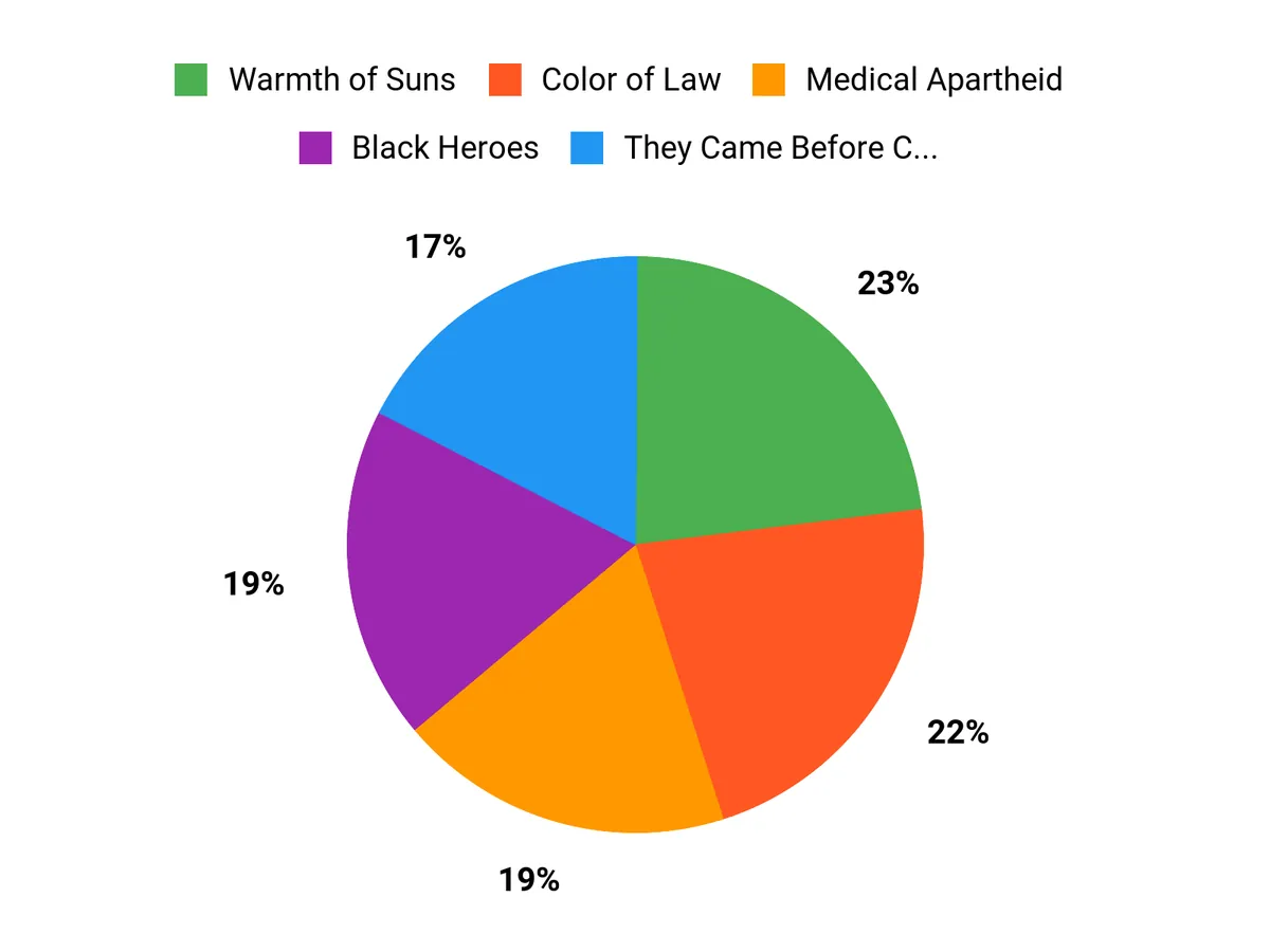What Readers Prefer Chart