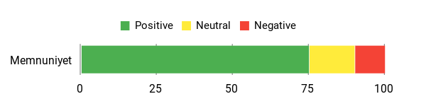 Sentiment Analysis Chart