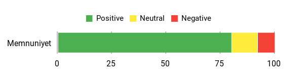 Sentiment Analysis Chart