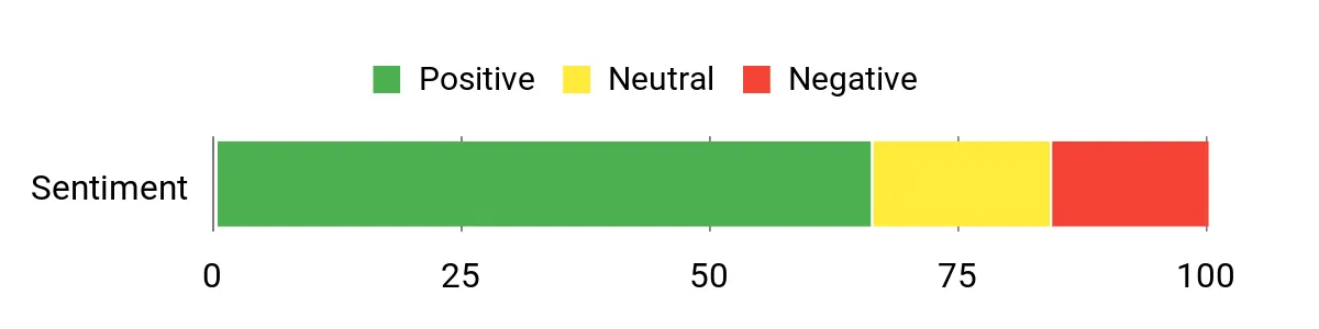 Sentiment Analysis Chart