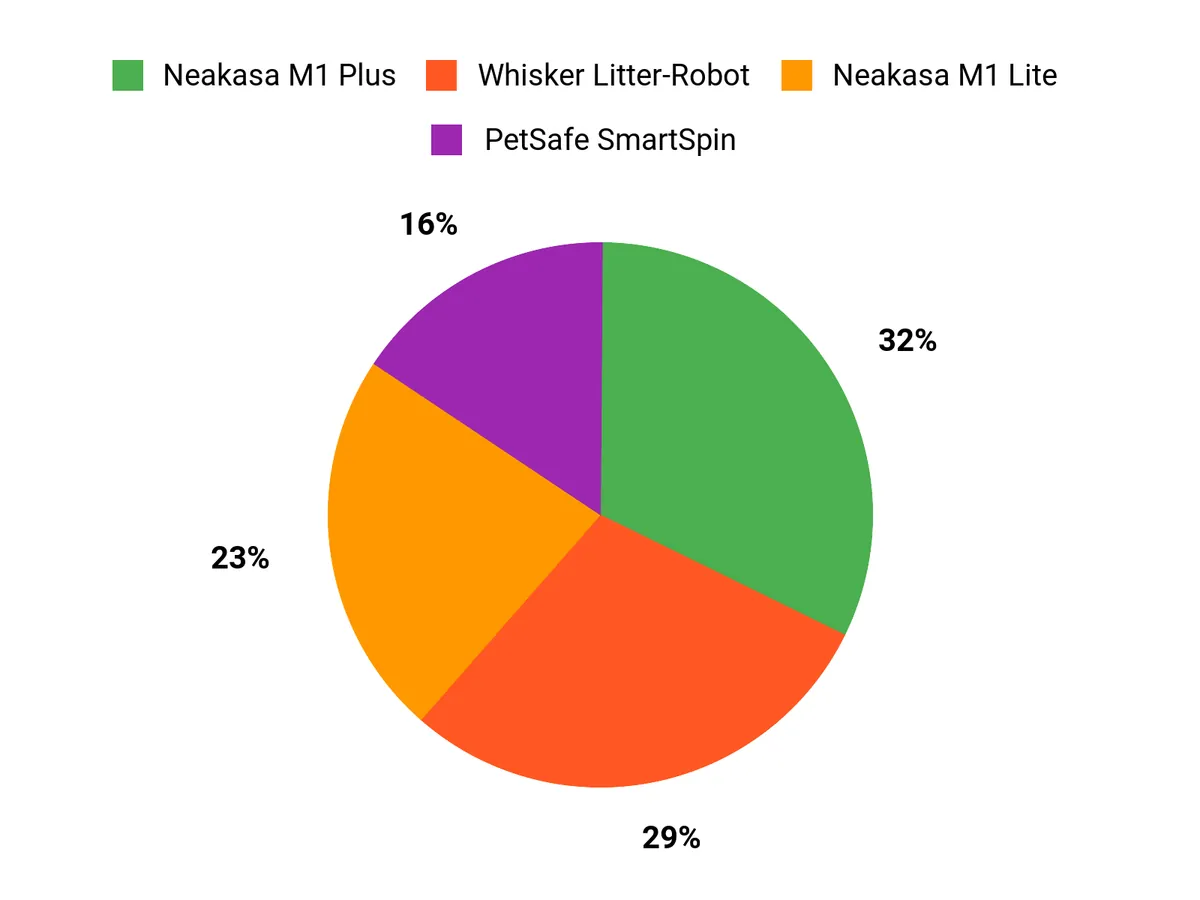 Customer Preferences Chart