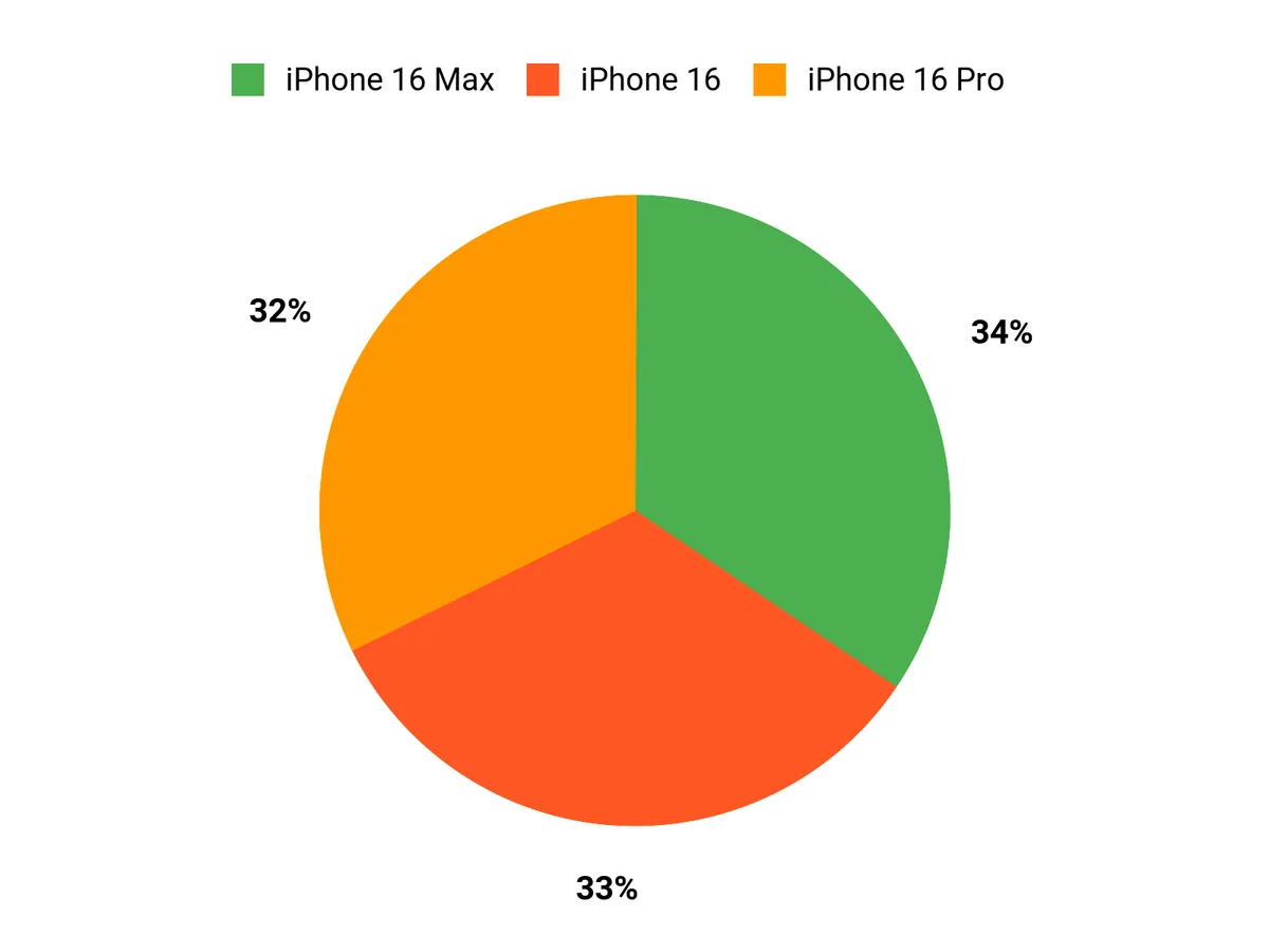 What Customers Prefer Chart
