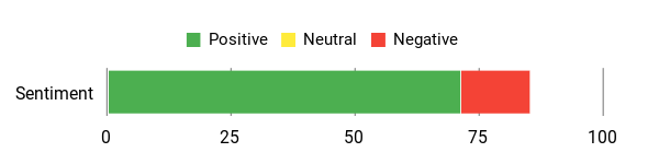 Sentiment Analysis Chart