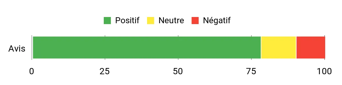 Sentiment Analysis Chart