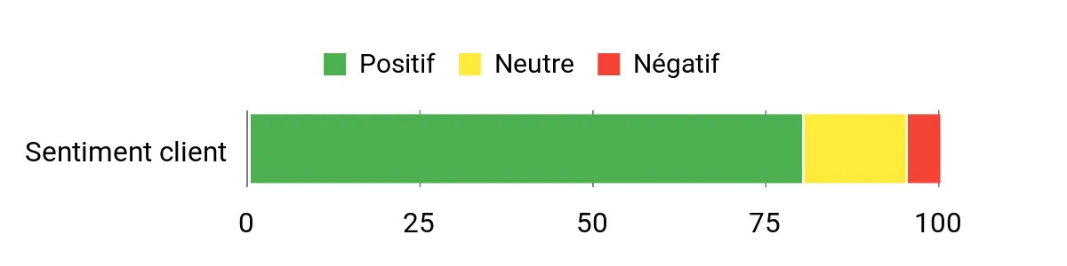 Sentiment Analysis Chart