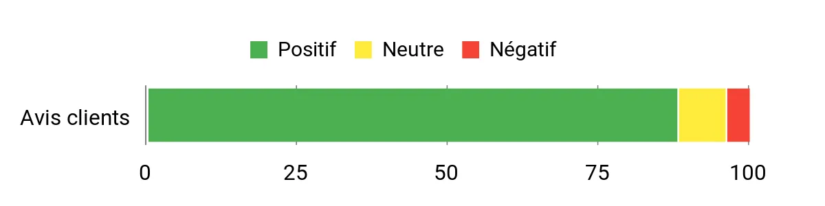 Sentiment Analysis Chart