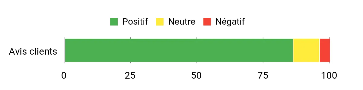 Sentiment Analysis Chart
