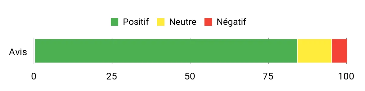 Sentiment Analysis Chart