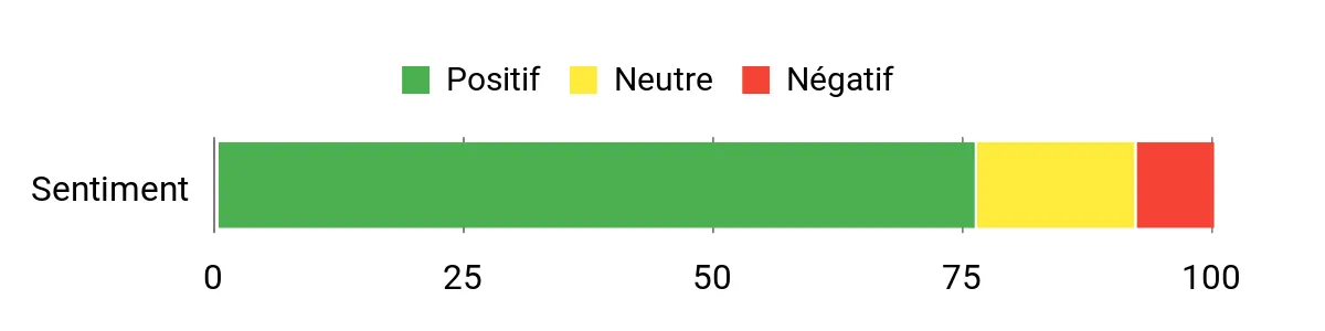 Sentiment Analysis Chart