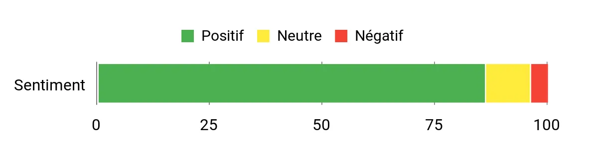 Sentiment Analysis Chart