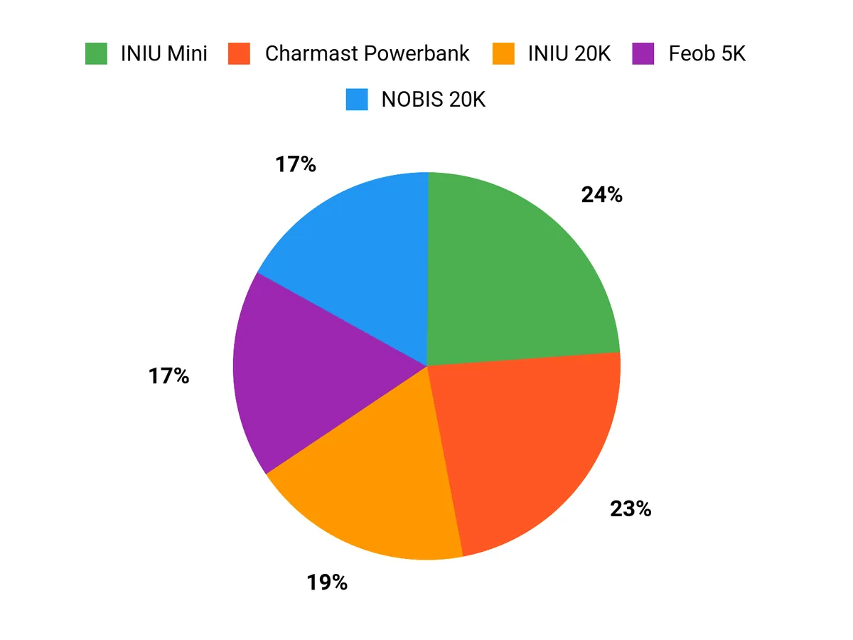 Préférences des clients Chart
