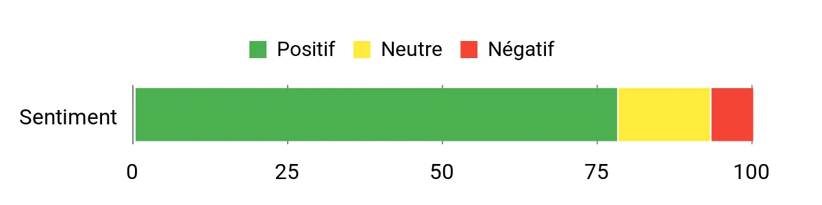 Sentiment Analysis Chart