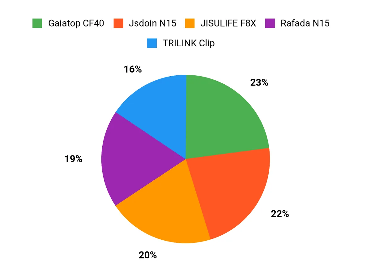 Choix des clients Chart