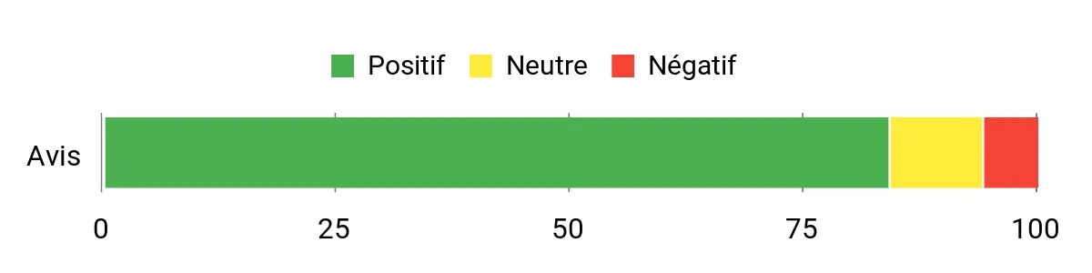 Sentiment Analysis Chart