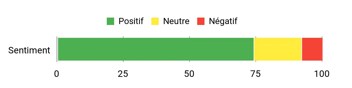Sentiment Analysis Chart