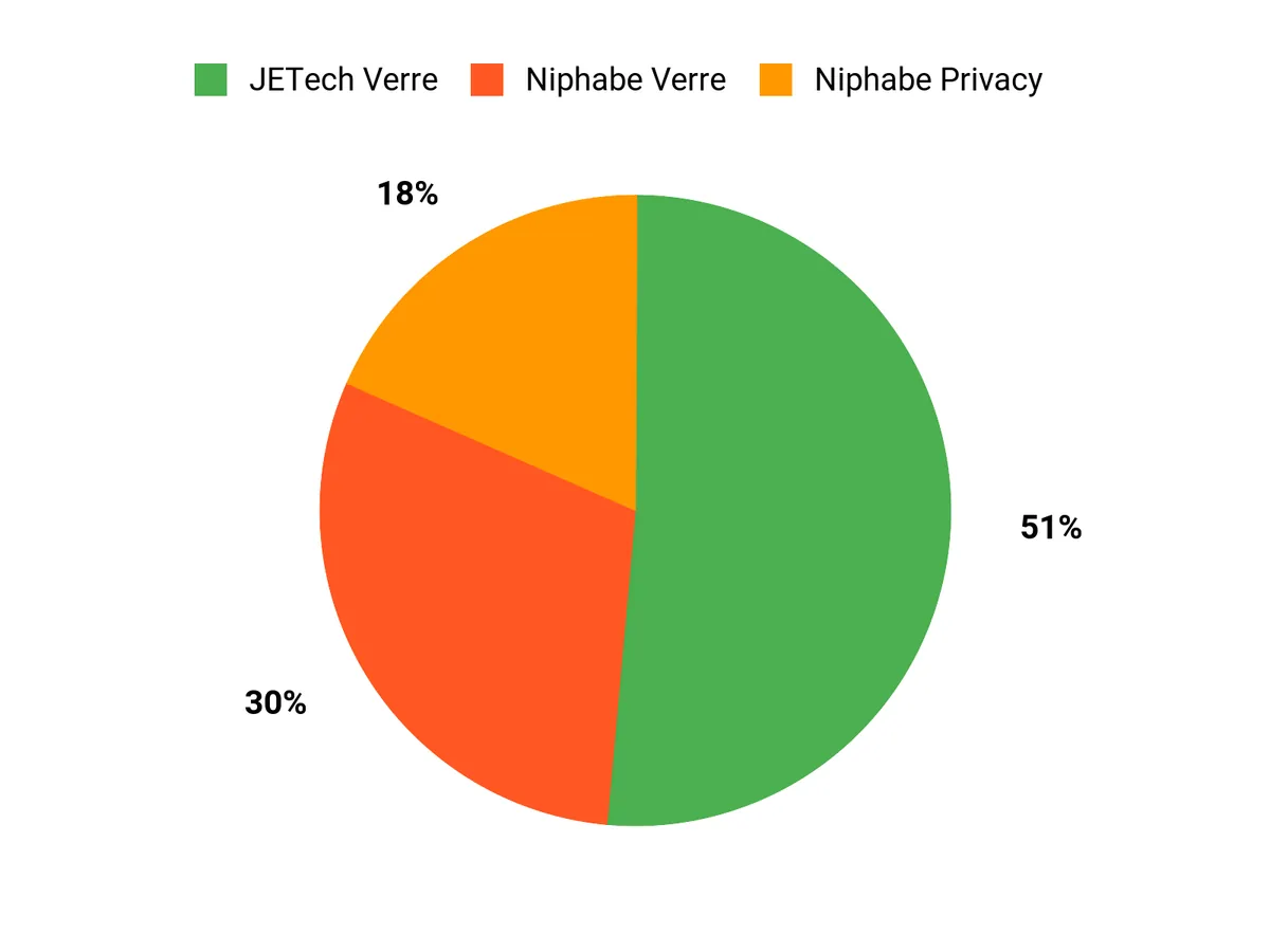Ce que préfèrent les clients Chart
