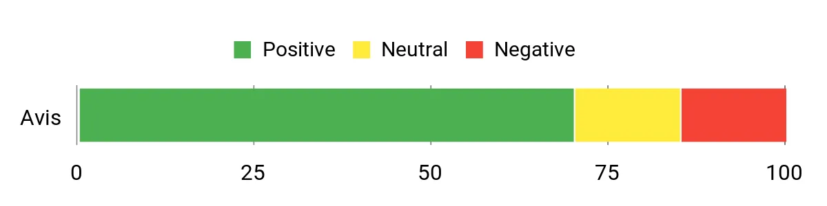 Sentiment Analysis Chart