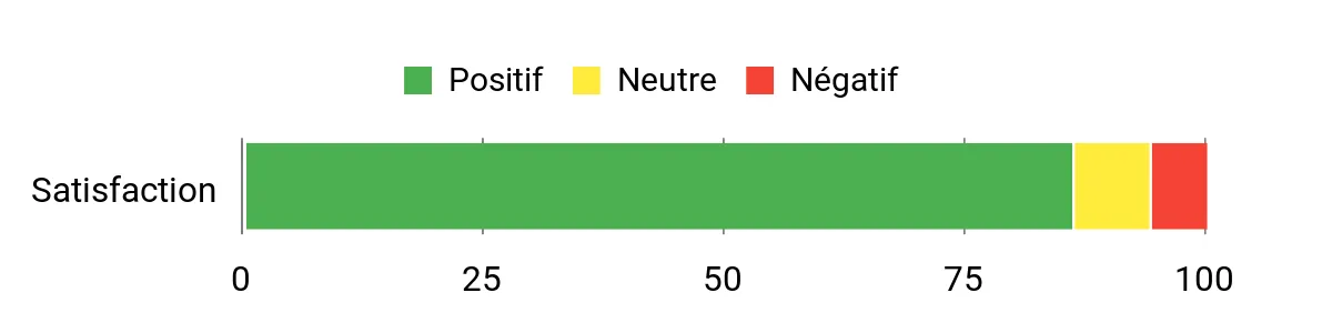 Sentiment Analysis Chart
