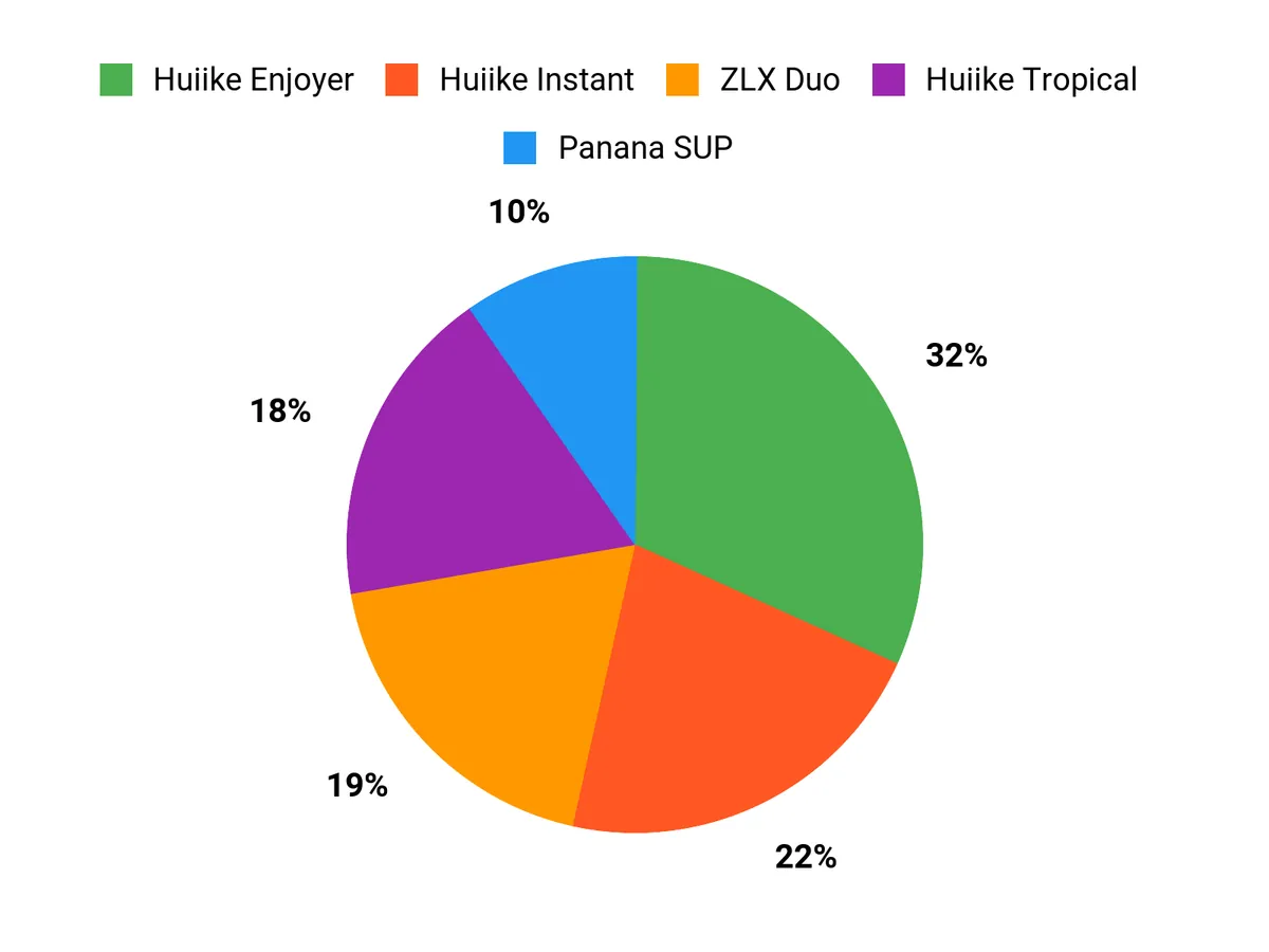 Préférences clients Chart