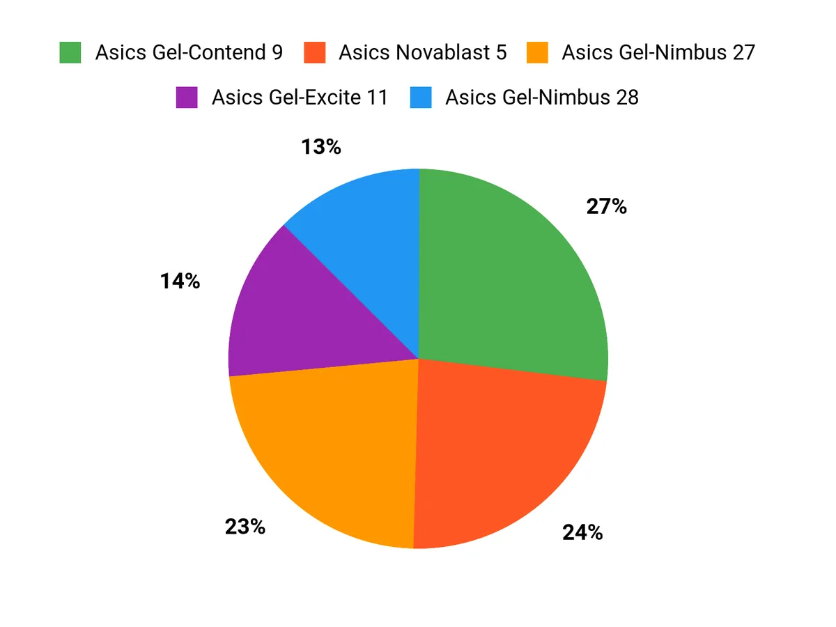 Préférences clients Chart