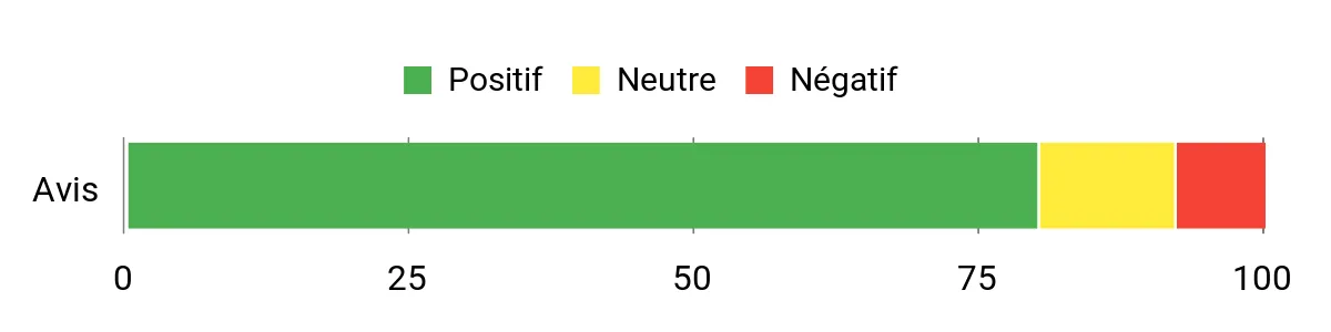 Sentiment Analysis Chart