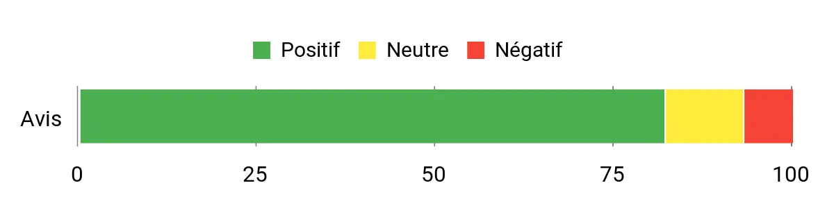 Sentiment Analysis Chart