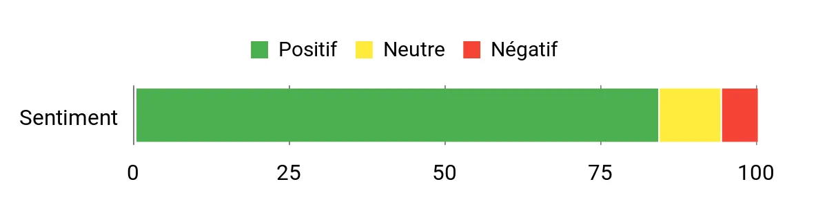 Sentiment Analysis Chart