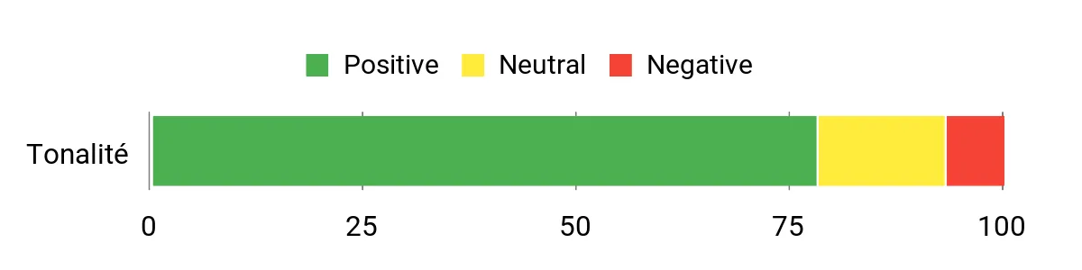 Sentiment Analysis Chart