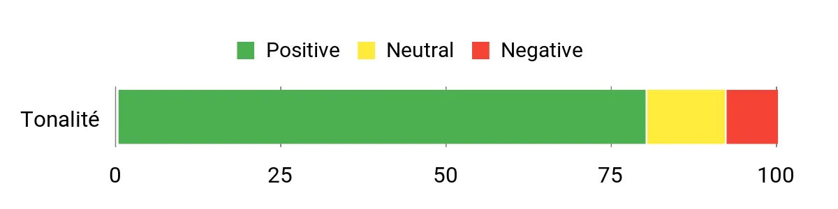 Sentiment Analysis Chart