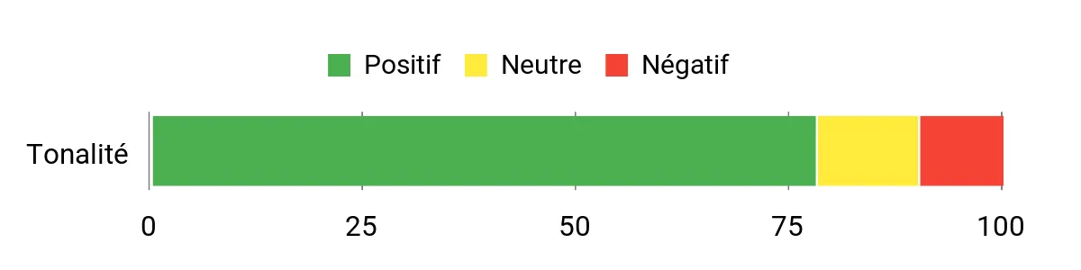Sentiment Analysis Chart